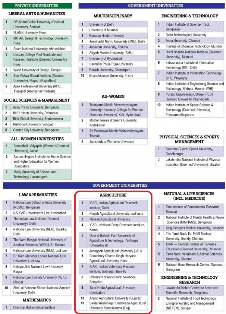 EducationWorld, India’s renowned magazine, recently announced the EW India Higher Education Rankings (2024-25).