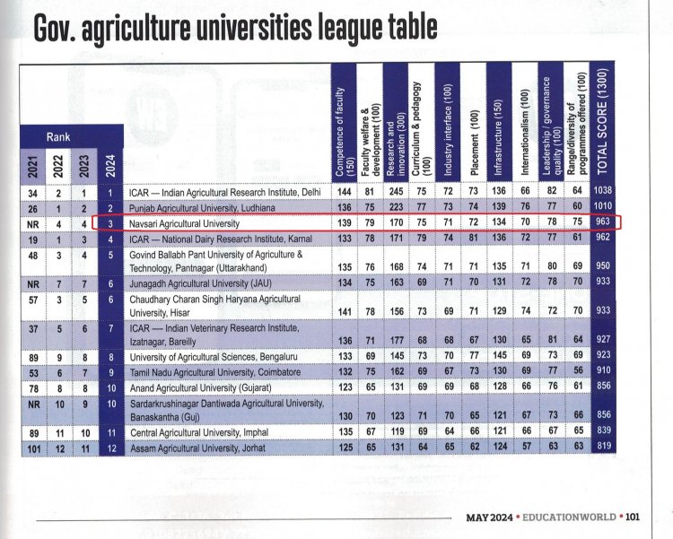 EducationWorld, India’s renowned magazine, recently announced the EW India Higher Education Rankings (2024-25).