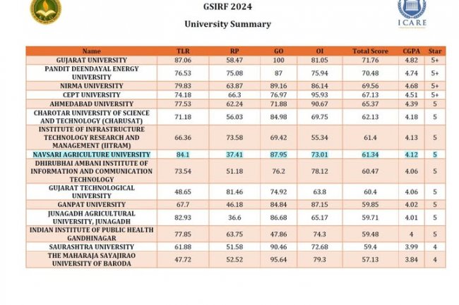 Government of Gujarat, unveiled the Gujarat State Institutional Rating Framework (GSIRF-2024)
