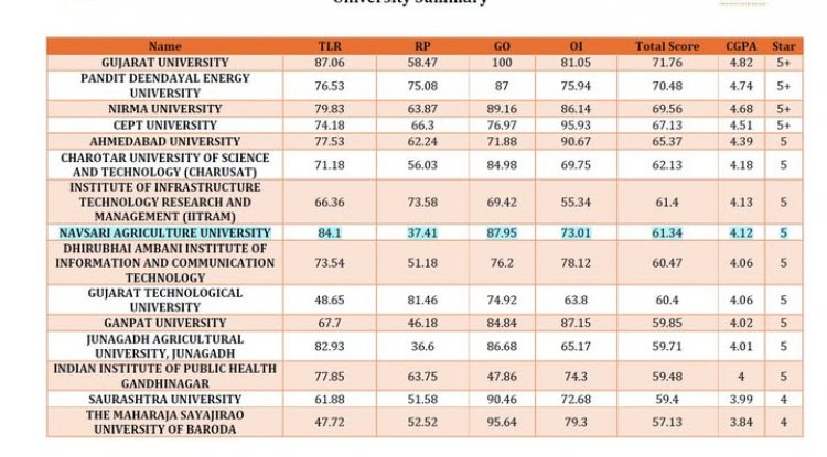 Government of Gujarat, unveiled the Gujarat State Institutional Rating Framework (GSIRF-2024)