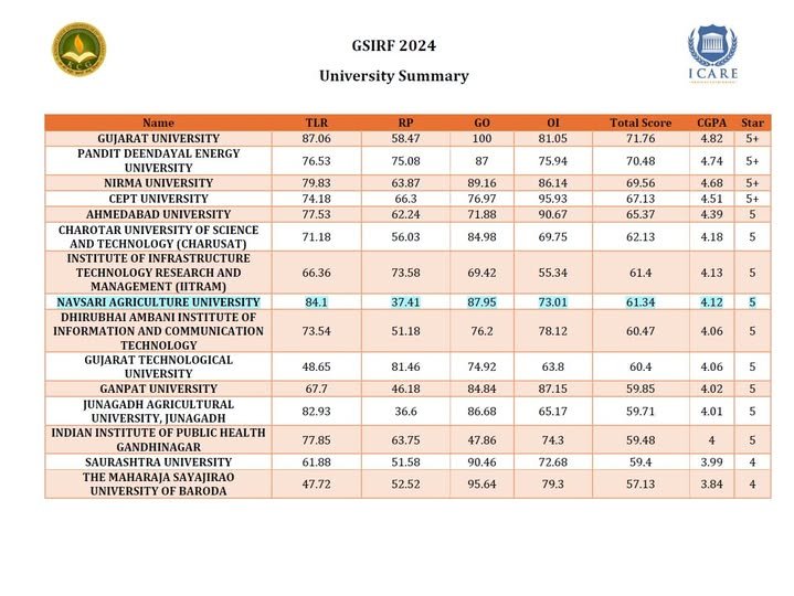 Government of Gujarat, unveiled the Gujarat State Institutional Rating Framework (GSIRF-2024)